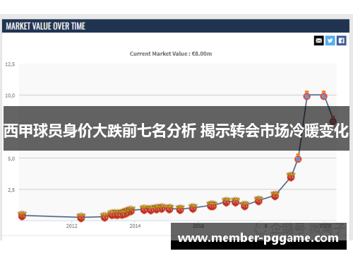 西甲球员身价大跌前七名分析 揭示转会市场冷暖变化